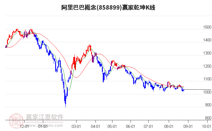 858899阿里巴巴赢家乾坤K线工具