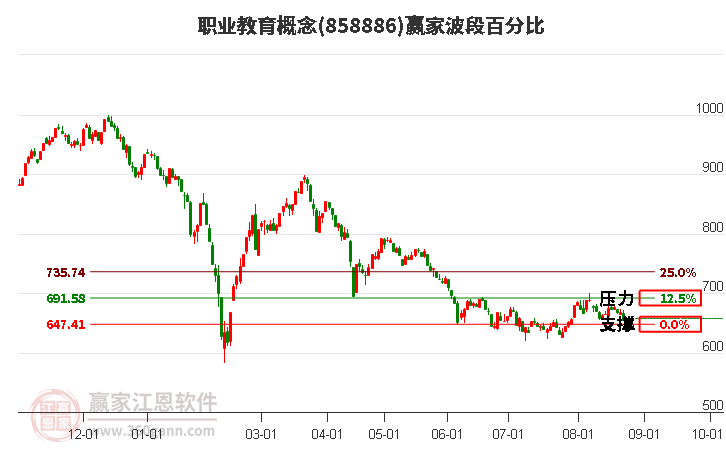 职业教育概念赢家波段百分比工具