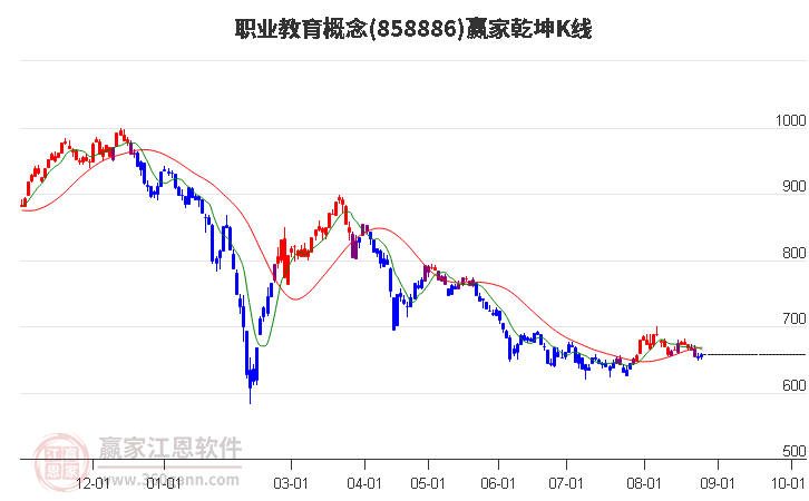 858886职业教育赢家乾坤K线工具