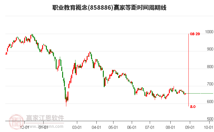 职业教育概念赢家等距时间周期线工具