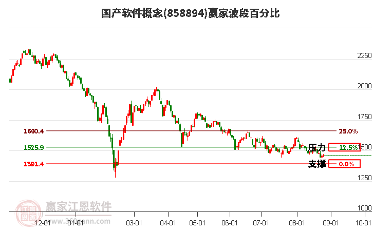 国产软件概念赢家波段百分比工具