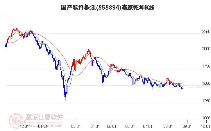 858894国产软件赢家乾坤K线工具