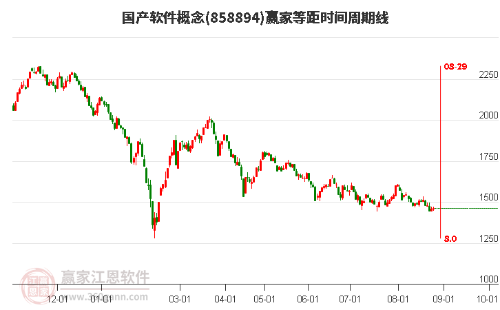 国产软件概念赢家等距时间周期线工具