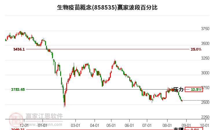 生物疫苗概念赢家波段百分比工具