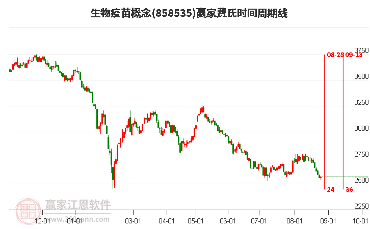 生物疫苗概念赢家费氏时间周期线工具