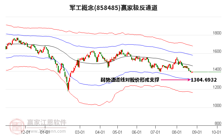 858485军工赢家极反通道工具