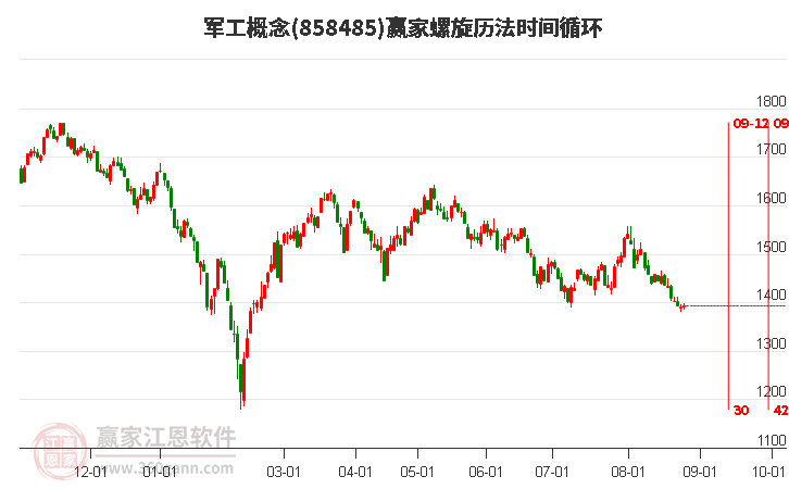 军工概念赢家螺旋历法时间循环工具