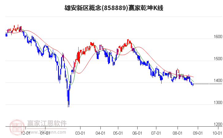 858889雄安新区赢家乾坤K线工具