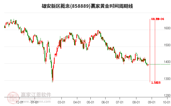 雄安新区概念赢家黄金时间周期线工具