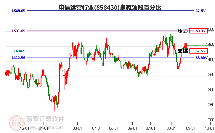 电信运营行业赢家波段百分比工具