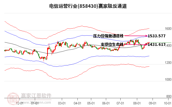 858430电信运营赢家极反通道工具