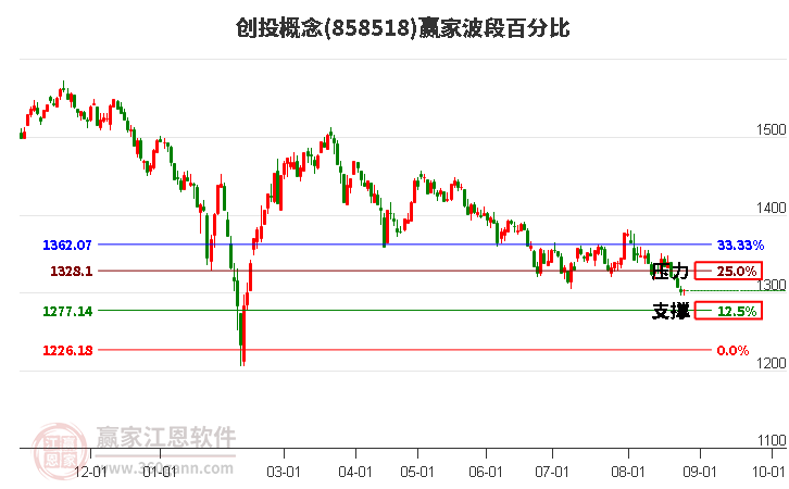 创投概念赢家波段百分比工具