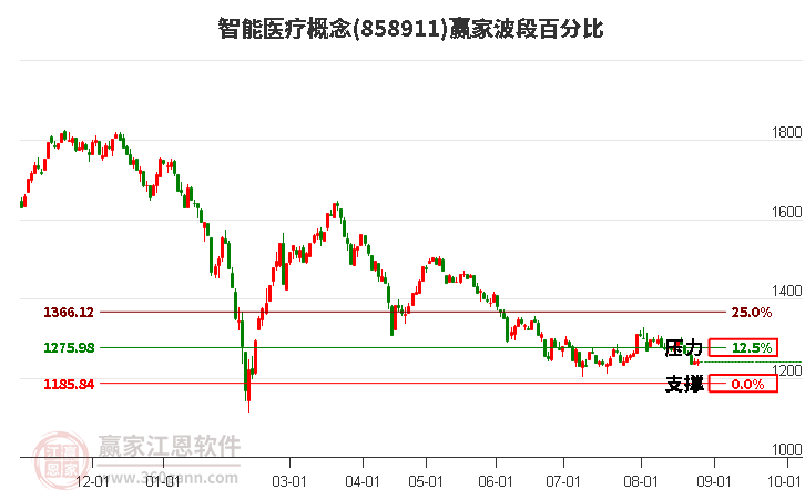 智能医疗概念赢家波段百分比工具