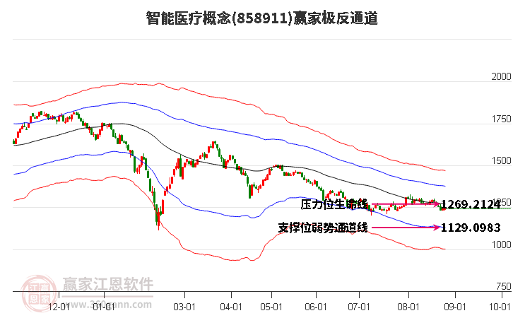 858911智能医疗赢家极反通道工具