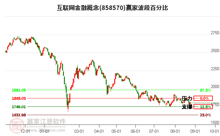 互联网金融概念赢家波段百分比工具