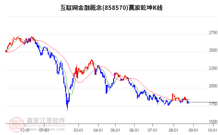 858570互联网金融赢家乾坤K线工具