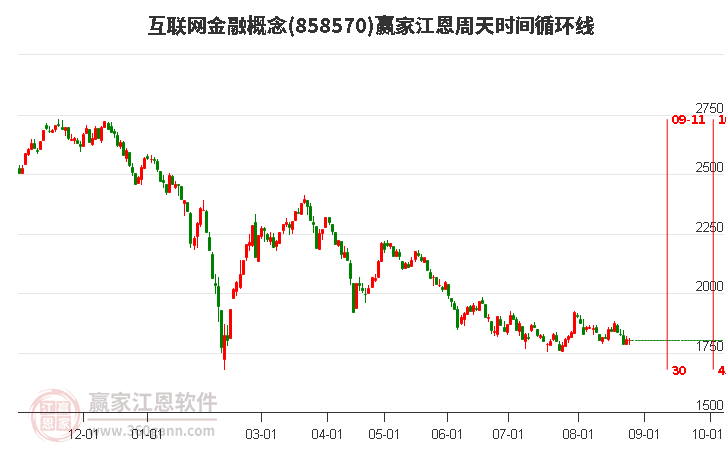 互联网金融概念赢家江恩周天时间循环线工具