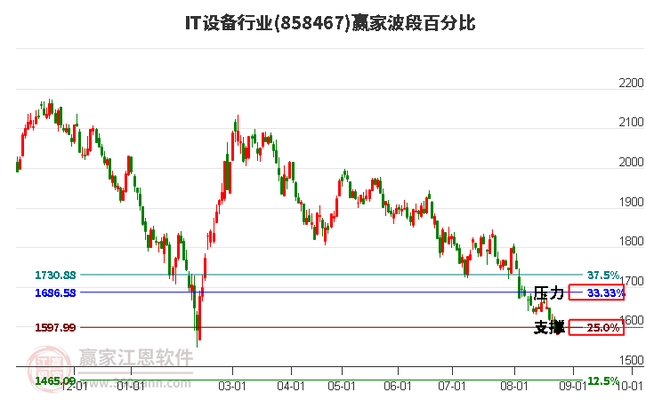 IT设备行业赢家波段百分比工具