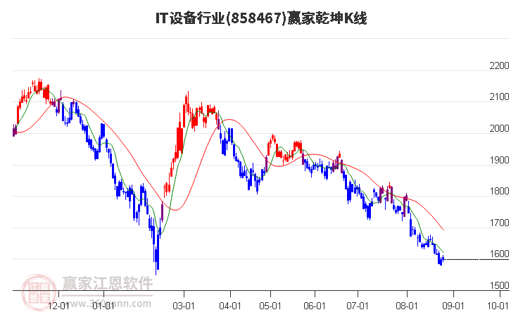 858467IT设备赢家乾坤K线工具