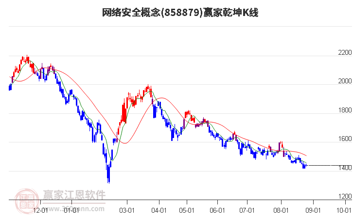 858879网络安全赢家乾坤K线工具