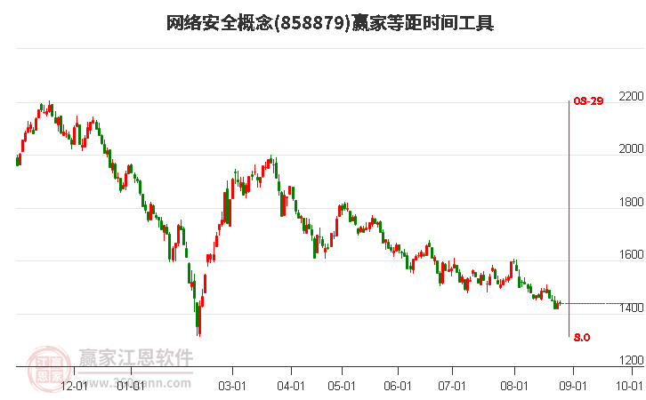 网络安全概念赢家等距时间周期线工具