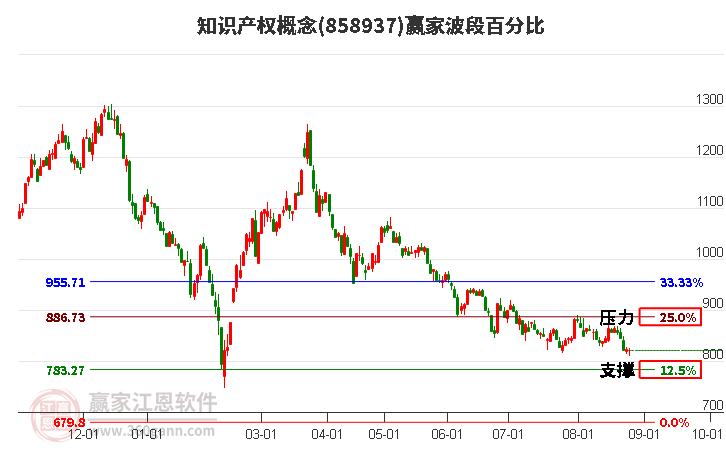 知识产权概念赢家波段百分比工具