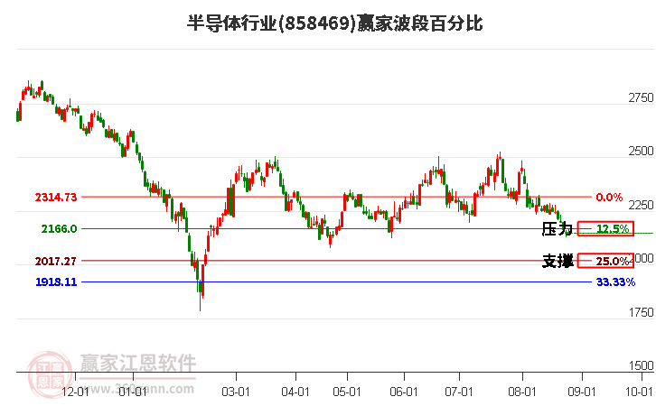 半导体行业赢家波段百分比工具