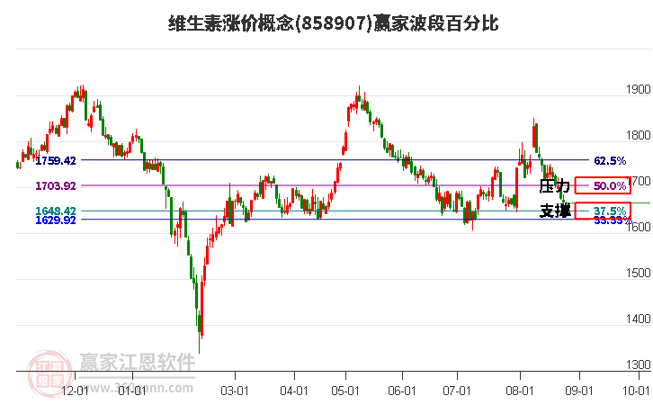 维生素涨价概念赢家波段百分比工具