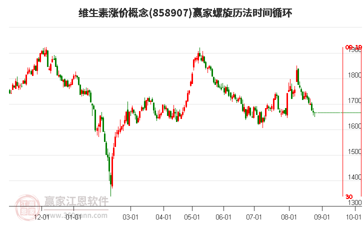 维生素涨价概念赢家螺旋历法时间循环工具