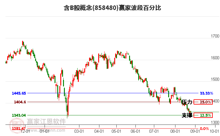 含B股概念赢家波段百分比工具