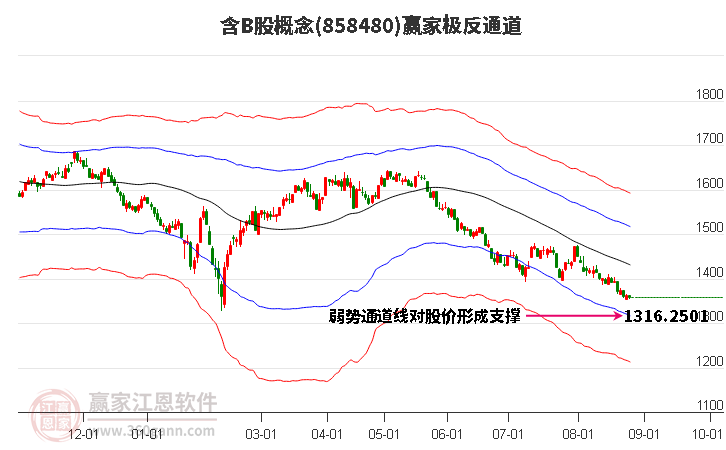 858480含B股赢家极反通道工具