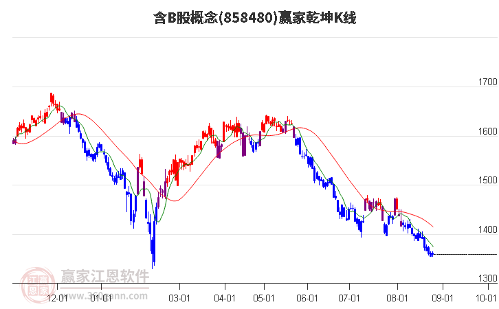 858480含B股赢家乾坤K线工具