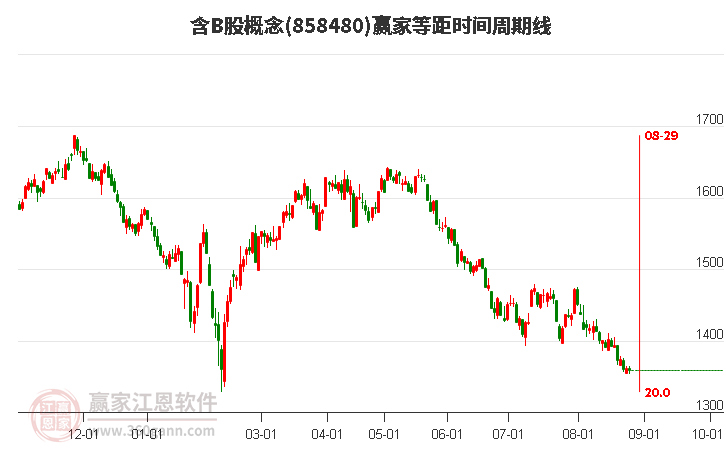 含B股概念赢家等距时间周期线工具