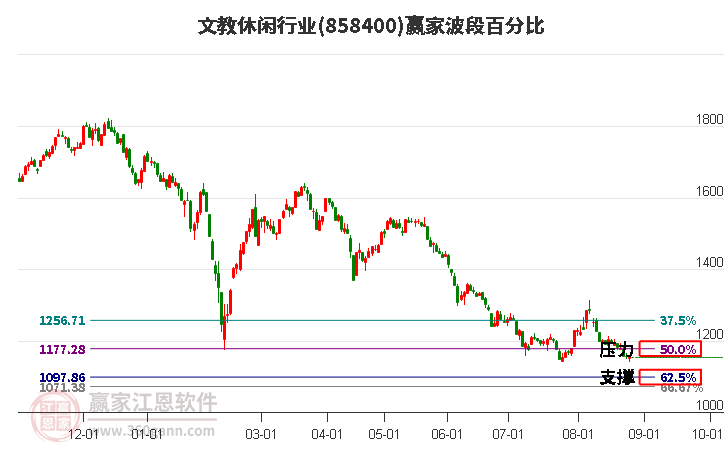 文教休闲行业赢家波段百分比工具