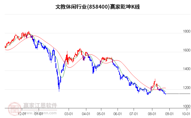 858400文教休闲赢家乾坤K线工具