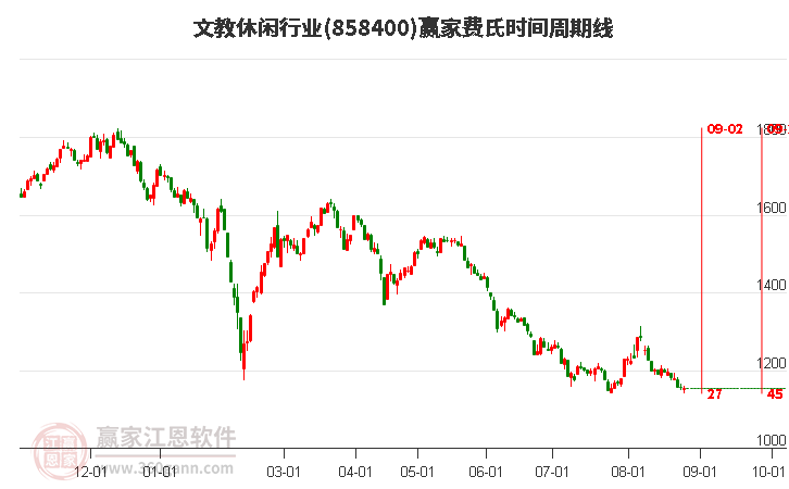 文教休闲行业赢家费氏时间周期线工具