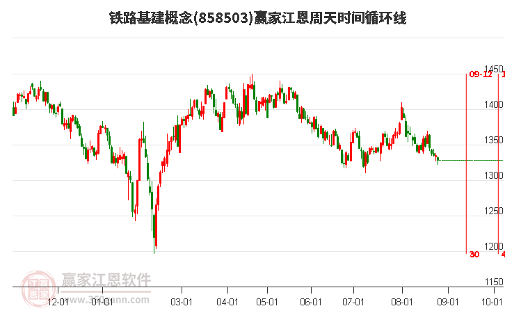 铁路基建概念赢家江恩周天时间循环线工具