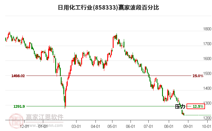 日用化工行业赢家波段百分比工具