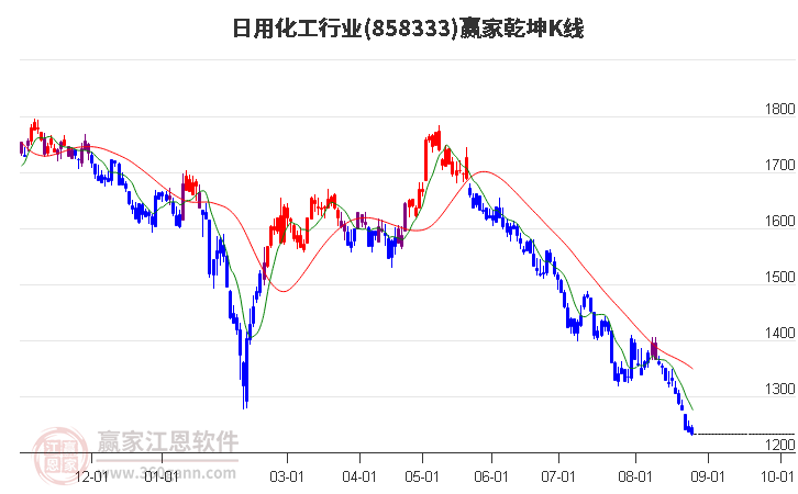 858333日用化工赢家乾坤K线工具