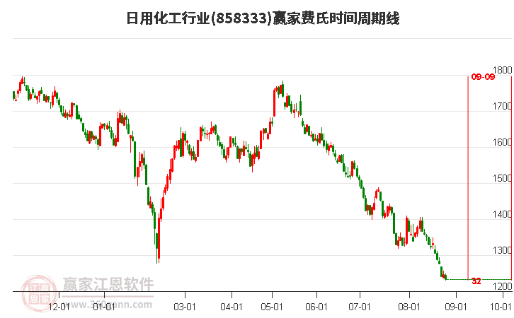 日用化工行业赢家费氏时间周期线工具