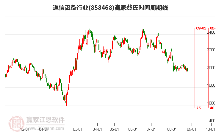 通信设备行业赢家费氏时间周期线工具