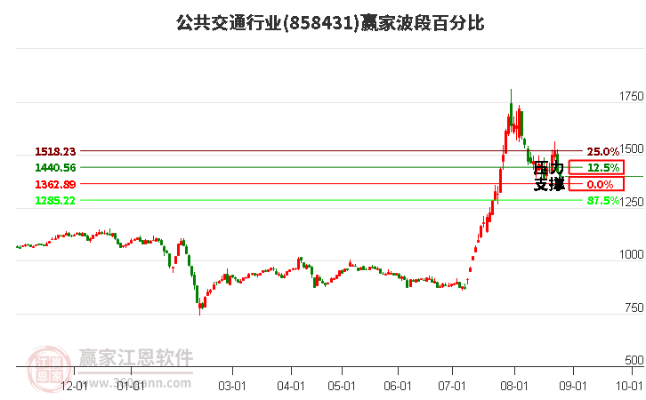 公共交通行业赢家波段百分比工具