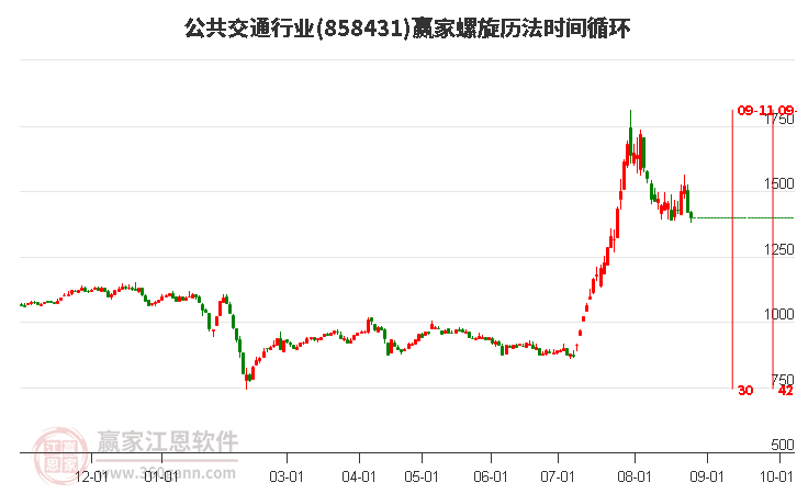 公共交通行业赢家螺旋历法时间循环工具