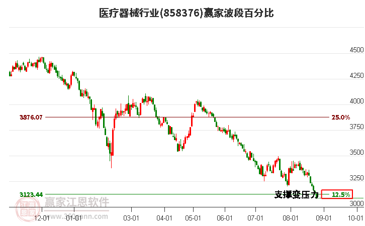 医疗器械行业赢家波段百分比工具