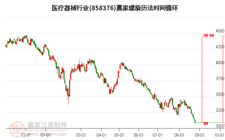 医疗器械行业赢家螺旋历法时间循环工具