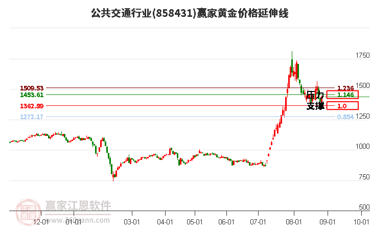 公共交通行业黄金价格延伸线工具