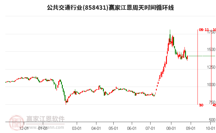 公共交通行业江恩周天时间循环线工具