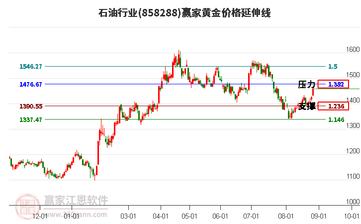 石油行业黄金价格延伸线工具