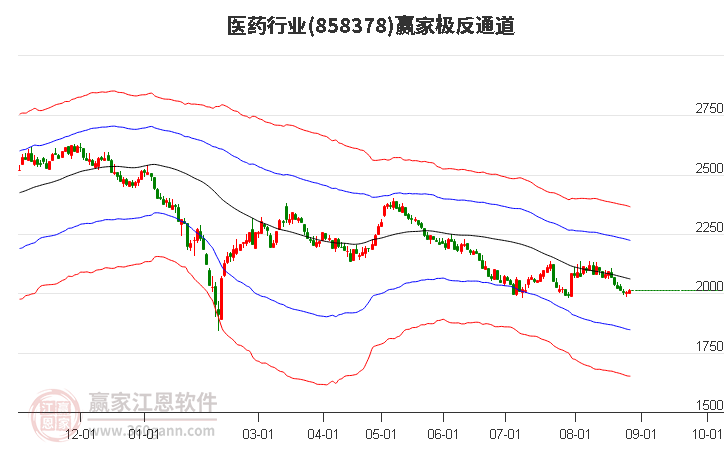 858378医药赢家极反通道工具