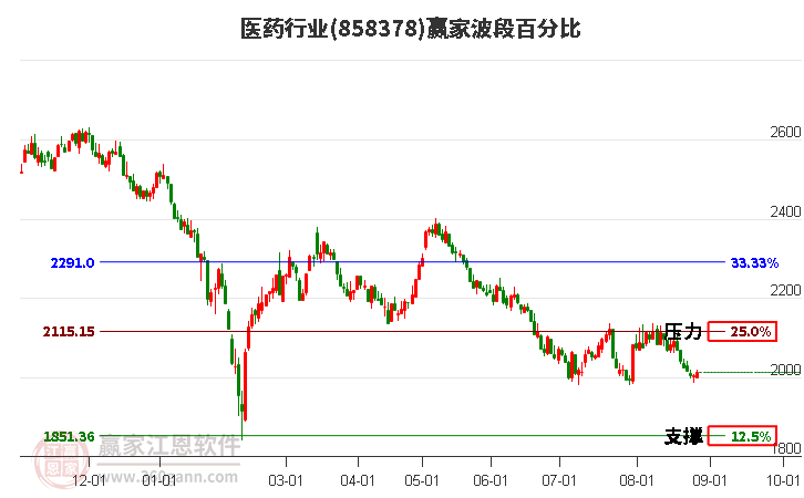 医药行业赢家波段百分比工具